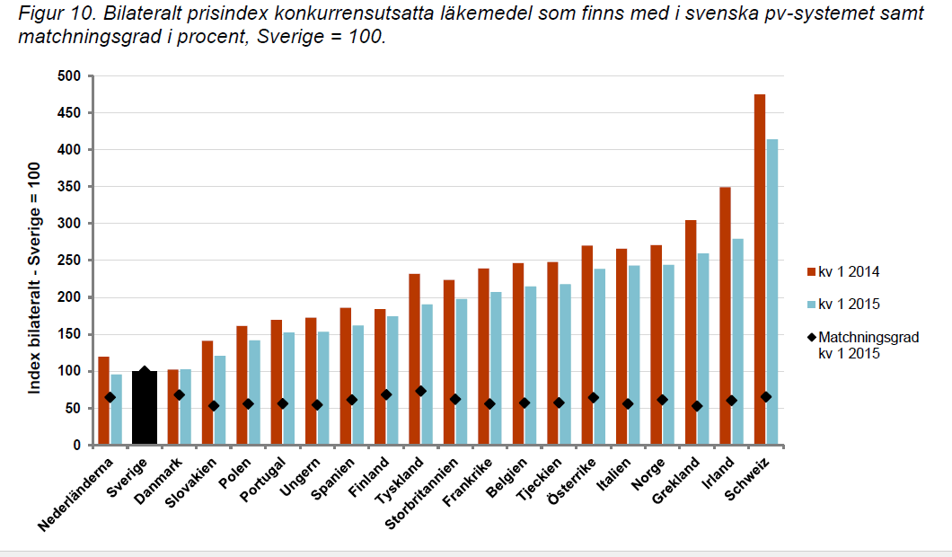 Image:The Art of the Deal: Sweden pays the least for drugs in all of Europe (and much much less than the US)